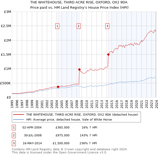 THE WHITEHOUSE, THIRD ACRE RISE, OXFORD, OX2 9DA: Price paid vs HM Land Registry's House Price Index