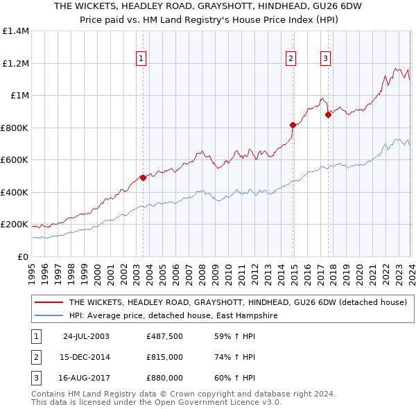 THE WICKETS, HEADLEY ROAD, GRAYSHOTT, HINDHEAD, GU26 6DW: Price paid vs HM Land Registry's House Price Index