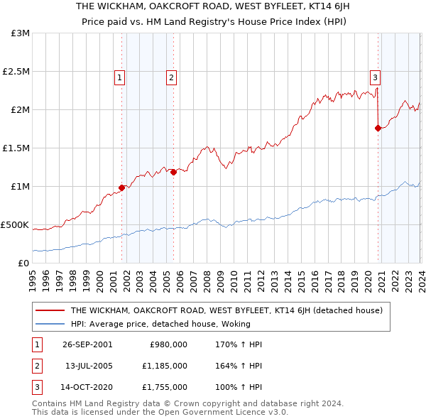 THE WICKHAM, OAKCROFT ROAD, WEST BYFLEET, KT14 6JH: Price paid vs HM Land Registry's House Price Index