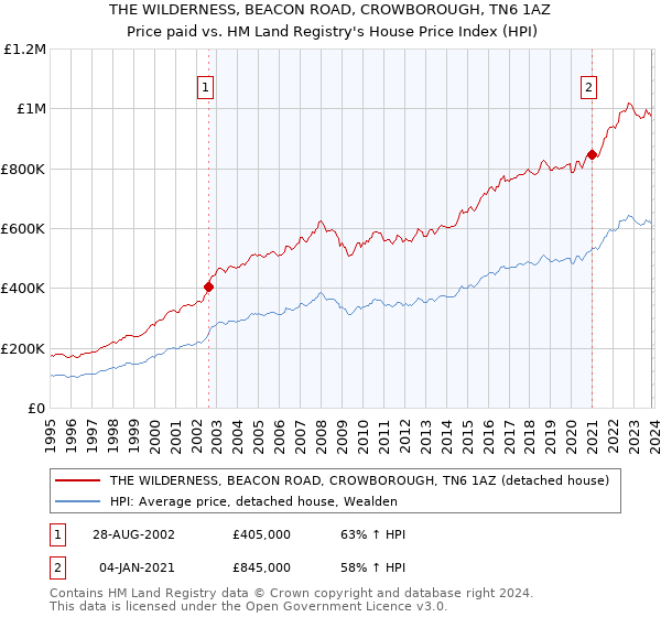 THE WILDERNESS, BEACON ROAD, CROWBOROUGH, TN6 1AZ: Price paid vs HM Land Registry's House Price Index