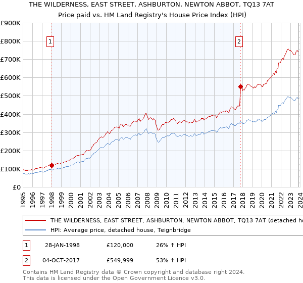 THE WILDERNESS, EAST STREET, ASHBURTON, NEWTON ABBOT, TQ13 7AT: Price paid vs HM Land Registry's House Price Index