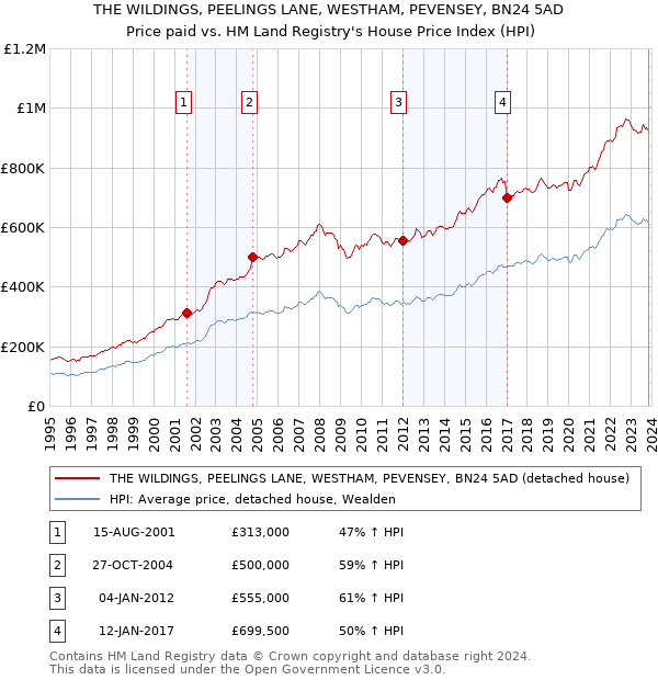 THE WILDINGS, PEELINGS LANE, WESTHAM, PEVENSEY, BN24 5AD: Price paid vs HM Land Registry's House Price Index