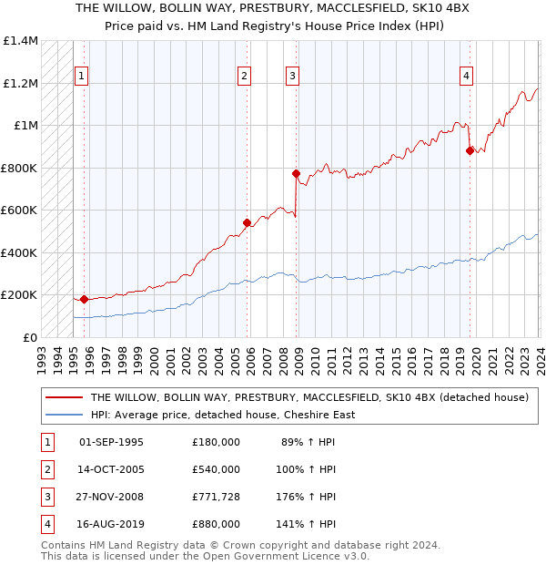 THE WILLOW, BOLLIN WAY, PRESTBURY, MACCLESFIELD, SK10 4BX: Price paid vs HM Land Registry's House Price Index