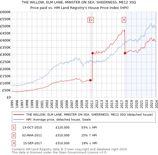 THE WILLOW, ELM LANE, MINSTER ON SEA, SHEERNESS, ME12 3SQ: Price paid vs HM Land Registry's House Price Index