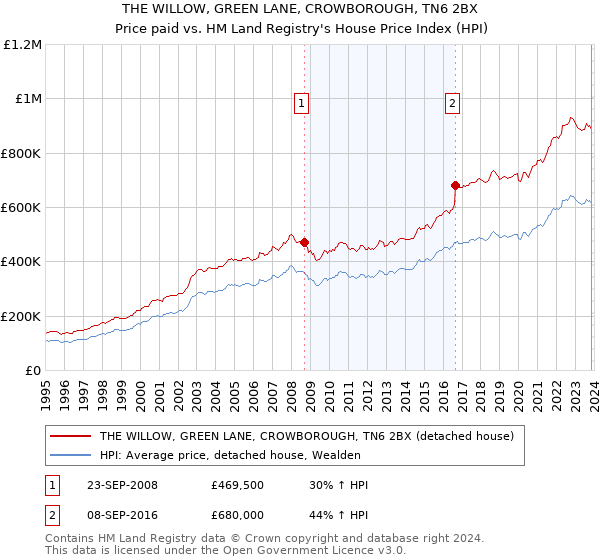 THE WILLOW, GREEN LANE, CROWBOROUGH, TN6 2BX: Price paid vs HM Land Registry's House Price Index
