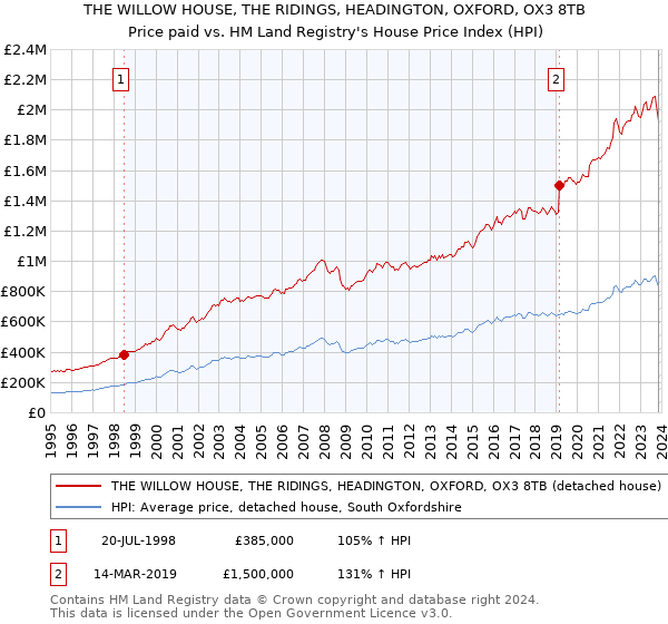 THE WILLOW HOUSE, THE RIDINGS, HEADINGTON, OXFORD, OX3 8TB: Price paid vs HM Land Registry's House Price Index