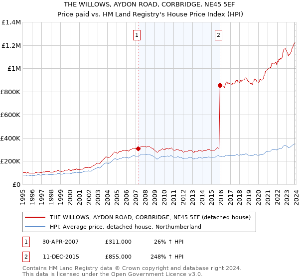THE WILLOWS, AYDON ROAD, CORBRIDGE, NE45 5EF: Price paid vs HM Land Registry's House Price Index