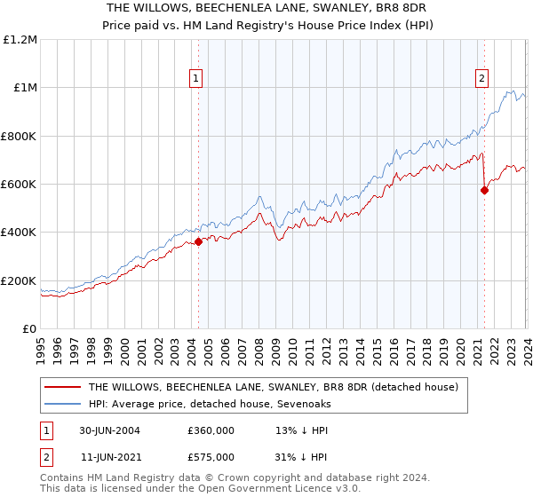 THE WILLOWS, BEECHENLEA LANE, SWANLEY, BR8 8DR: Price paid vs HM Land Registry's House Price Index