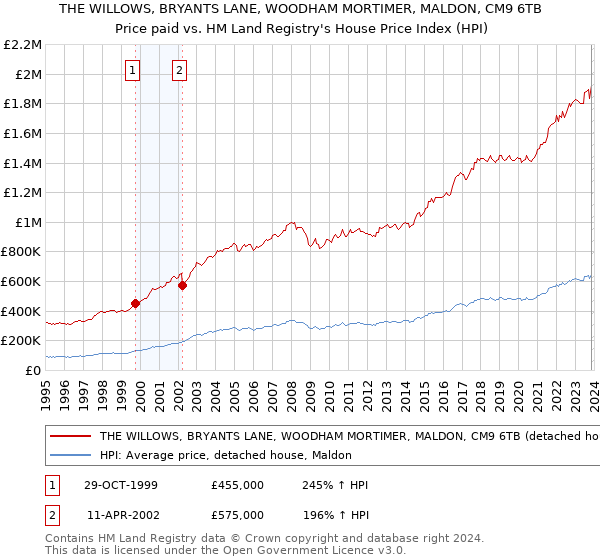 THE WILLOWS, BRYANTS LANE, WOODHAM MORTIMER, MALDON, CM9 6TB: Price paid vs HM Land Registry's House Price Index