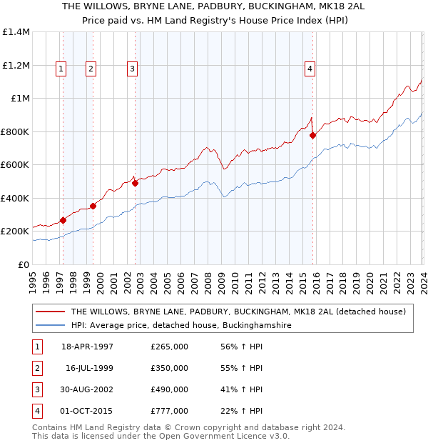 THE WILLOWS, BRYNE LANE, PADBURY, BUCKINGHAM, MK18 2AL: Price paid vs HM Land Registry's House Price Index