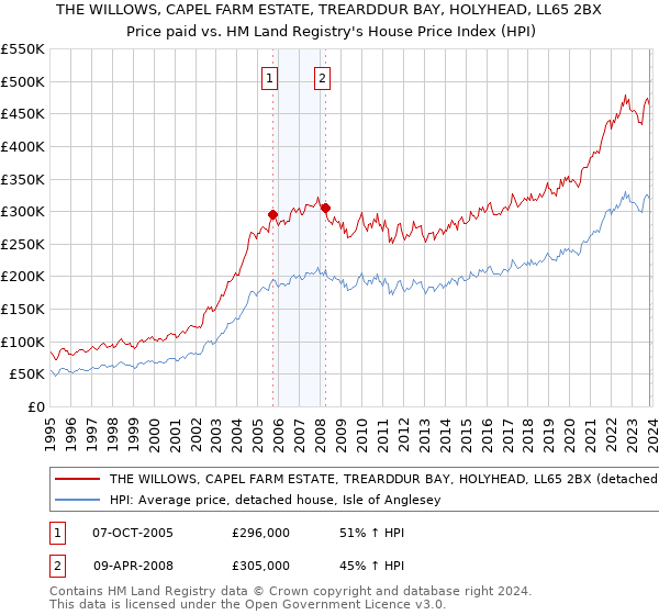 THE WILLOWS, CAPEL FARM ESTATE, TREARDDUR BAY, HOLYHEAD, LL65 2BX: Price paid vs HM Land Registry's House Price Index