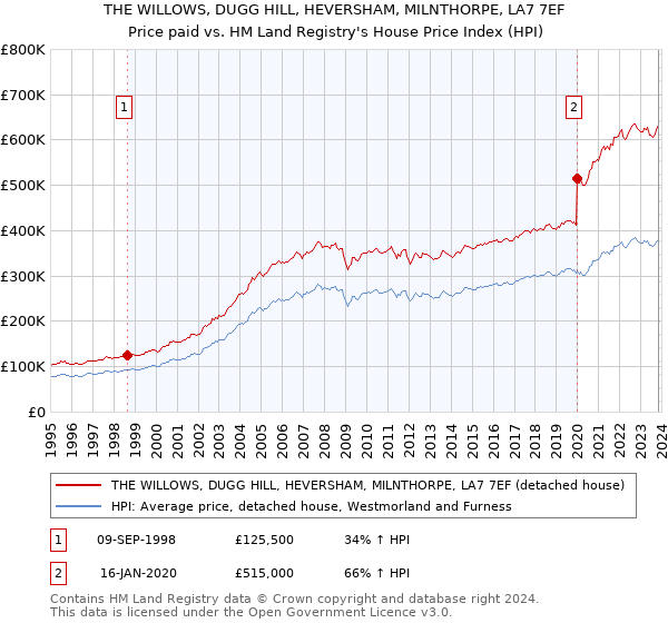 THE WILLOWS, DUGG HILL, HEVERSHAM, MILNTHORPE, LA7 7EF: Price paid vs HM Land Registry's House Price Index