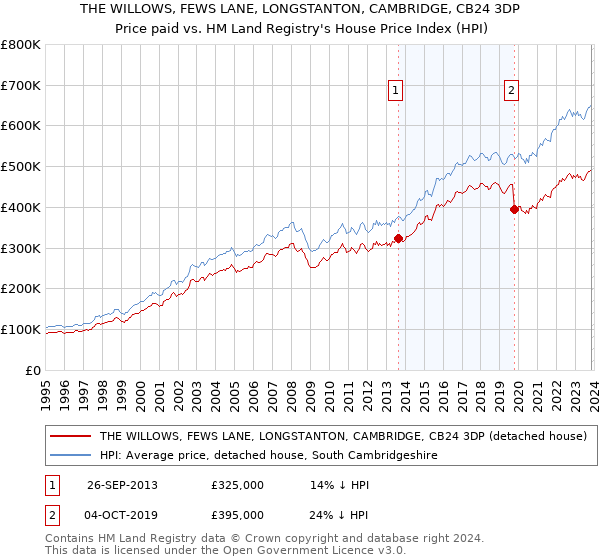 THE WILLOWS, FEWS LANE, LONGSTANTON, CAMBRIDGE, CB24 3DP: Price paid vs HM Land Registry's House Price Index