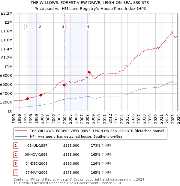 THE WILLOWS, FOREST VIEW DRIVE, LEIGH-ON-SEA, SS9 3TR: Price paid vs HM Land Registry's House Price Index