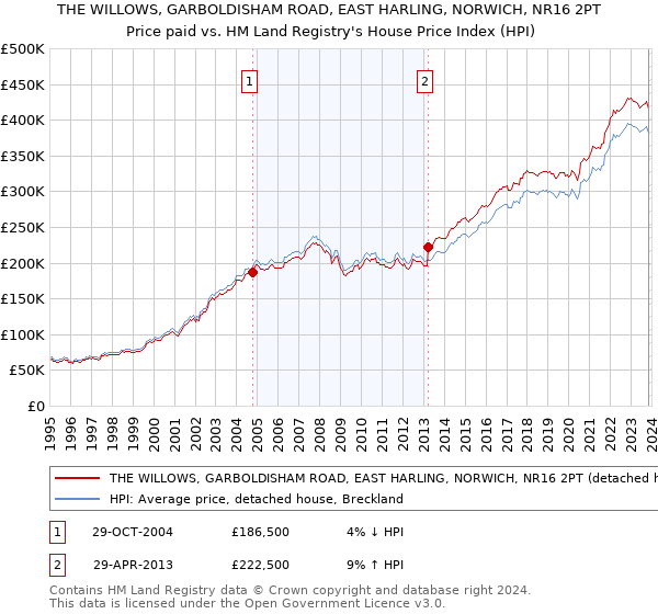 THE WILLOWS, GARBOLDISHAM ROAD, EAST HARLING, NORWICH, NR16 2PT: Price paid vs HM Land Registry's House Price Index