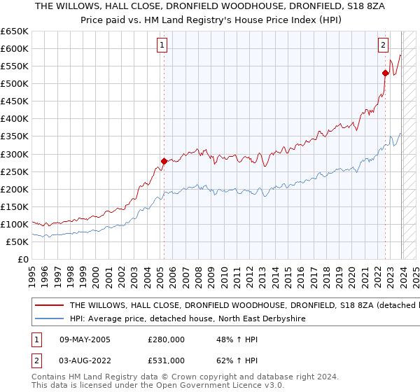 THE WILLOWS, HALL CLOSE, DRONFIELD WOODHOUSE, DRONFIELD, S18 8ZA: Price paid vs HM Land Registry's House Price Index