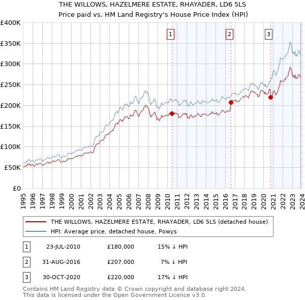 THE WILLOWS, HAZELMERE ESTATE, RHAYADER, LD6 5LS: Price paid vs HM Land Registry's House Price Index