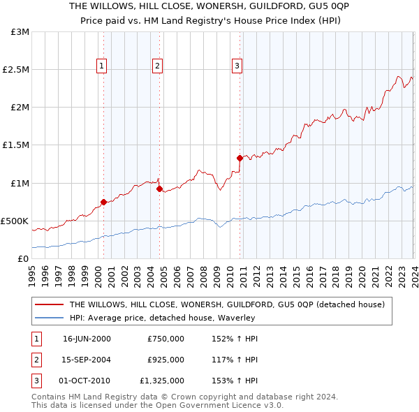 THE WILLOWS, HILL CLOSE, WONERSH, GUILDFORD, GU5 0QP: Price paid vs HM Land Registry's House Price Index