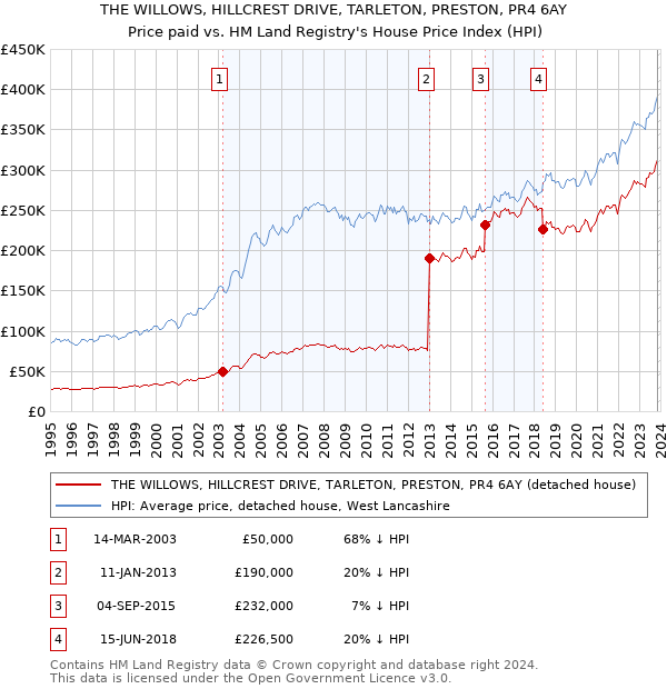 THE WILLOWS, HILLCREST DRIVE, TARLETON, PRESTON, PR4 6AY: Price paid vs HM Land Registry's House Price Index