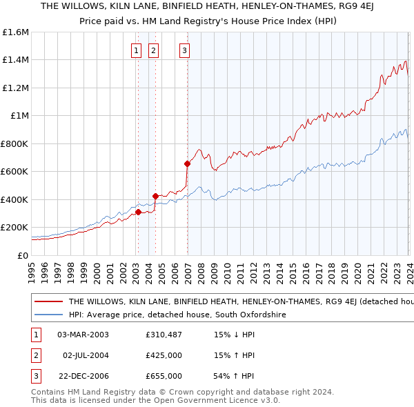 THE WILLOWS, KILN LANE, BINFIELD HEATH, HENLEY-ON-THAMES, RG9 4EJ: Price paid vs HM Land Registry's House Price Index