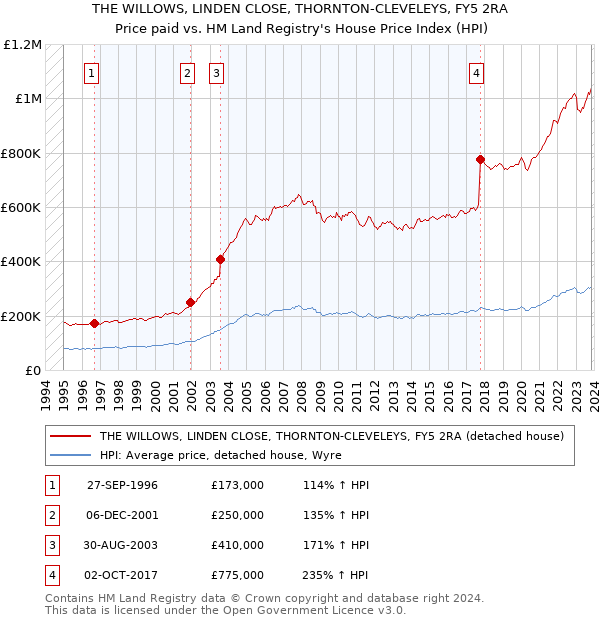 THE WILLOWS, LINDEN CLOSE, THORNTON-CLEVELEYS, FY5 2RA: Price paid vs HM Land Registry's House Price Index