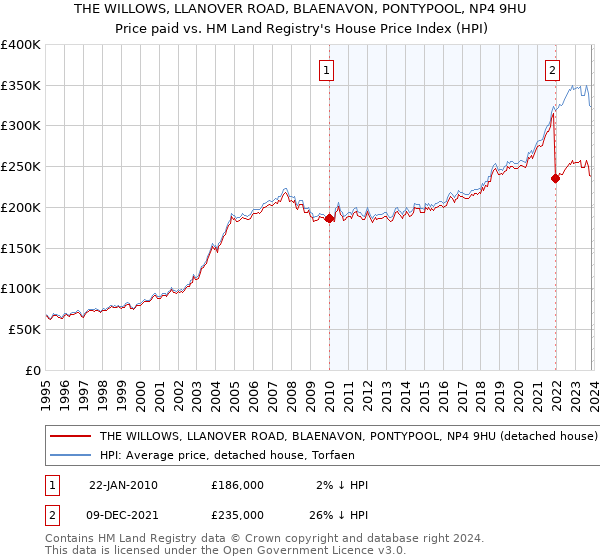 THE WILLOWS, LLANOVER ROAD, BLAENAVON, PONTYPOOL, NP4 9HU: Price paid vs HM Land Registry's House Price Index