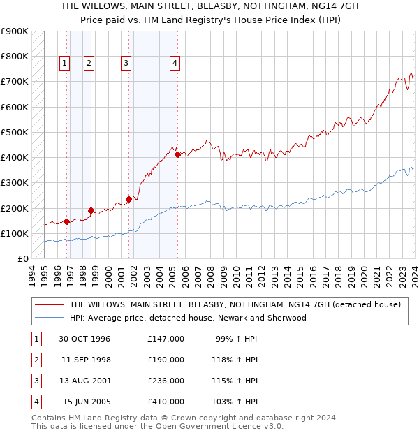 THE WILLOWS, MAIN STREET, BLEASBY, NOTTINGHAM, NG14 7GH: Price paid vs HM Land Registry's House Price Index