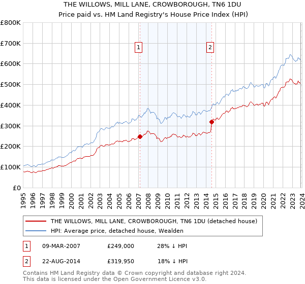 THE WILLOWS, MILL LANE, CROWBOROUGH, TN6 1DU: Price paid vs HM Land Registry's House Price Index
