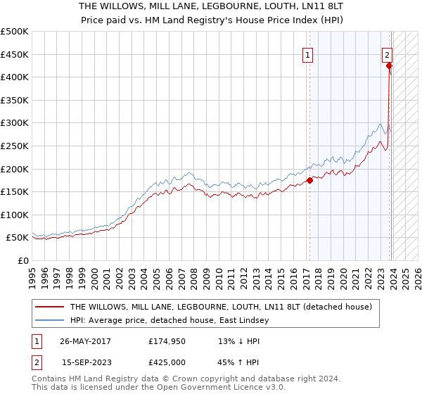 THE WILLOWS, MILL LANE, LEGBOURNE, LOUTH, LN11 8LT: Price paid vs HM Land Registry's House Price Index