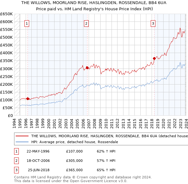 THE WILLOWS, MOORLAND RISE, HASLINGDEN, ROSSENDALE, BB4 6UA: Price paid vs HM Land Registry's House Price Index