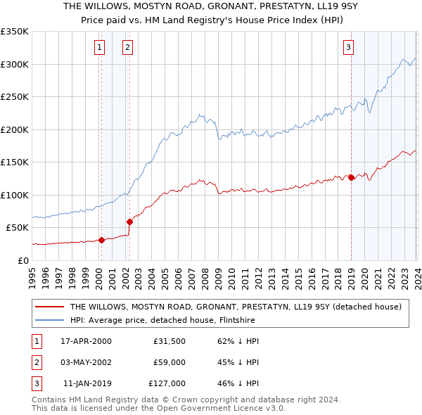 THE WILLOWS, MOSTYN ROAD, GRONANT, PRESTATYN, LL19 9SY: Price paid vs HM Land Registry's House Price Index