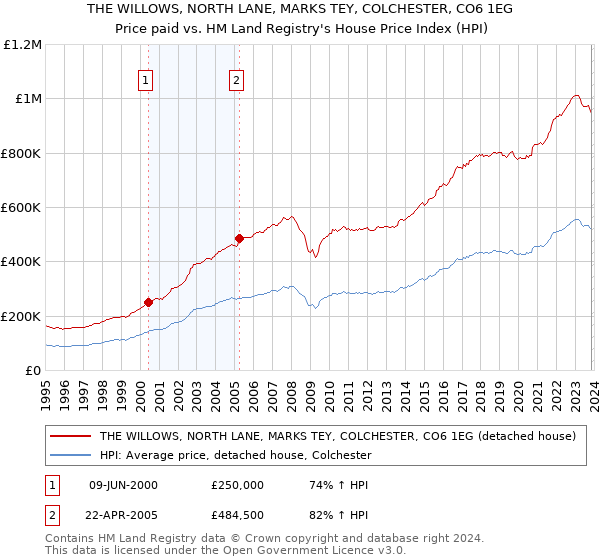 THE WILLOWS, NORTH LANE, MARKS TEY, COLCHESTER, CO6 1EG: Price paid vs HM Land Registry's House Price Index