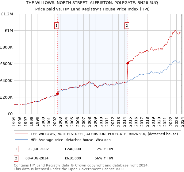 THE WILLOWS, NORTH STREET, ALFRISTON, POLEGATE, BN26 5UQ: Price paid vs HM Land Registry's House Price Index