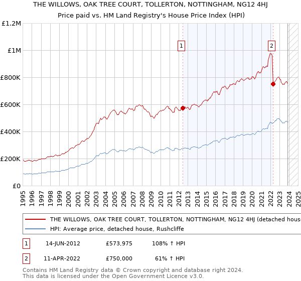 THE WILLOWS, OAK TREE COURT, TOLLERTON, NOTTINGHAM, NG12 4HJ: Price paid vs HM Land Registry's House Price Index