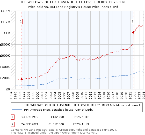 THE WILLOWS, OLD HALL AVENUE, LITTLEOVER, DERBY, DE23 6EN: Price paid vs HM Land Registry's House Price Index