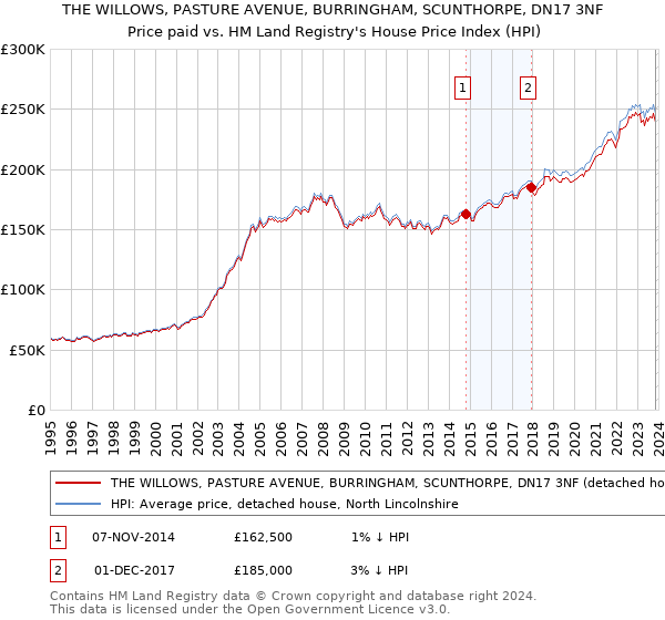 THE WILLOWS, PASTURE AVENUE, BURRINGHAM, SCUNTHORPE, DN17 3NF: Price paid vs HM Land Registry's House Price Index