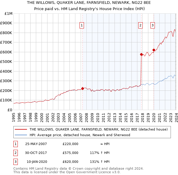 THE WILLOWS, QUAKER LANE, FARNSFIELD, NEWARK, NG22 8EE: Price paid vs HM Land Registry's House Price Index
