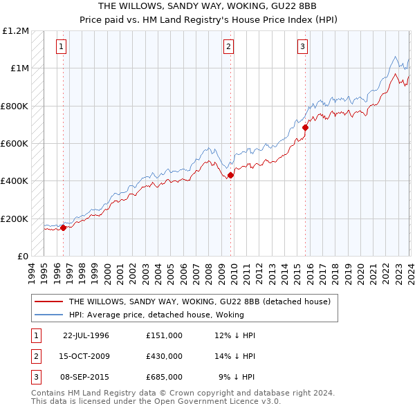 THE WILLOWS, SANDY WAY, WOKING, GU22 8BB: Price paid vs HM Land Registry's House Price Index