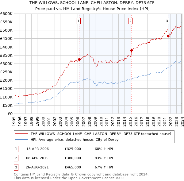 THE WILLOWS, SCHOOL LANE, CHELLASTON, DERBY, DE73 6TF: Price paid vs HM Land Registry's House Price Index