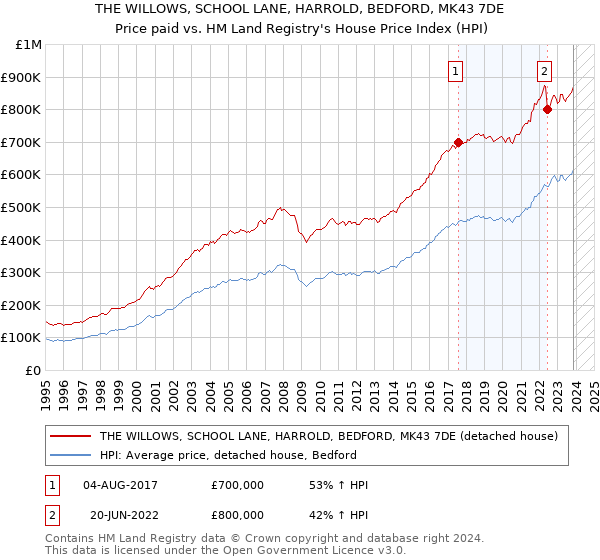 THE WILLOWS, SCHOOL LANE, HARROLD, BEDFORD, MK43 7DE: Price paid vs HM Land Registry's House Price Index