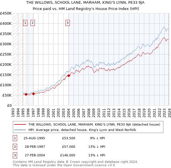 THE WILLOWS, SCHOOL LANE, MARHAM, KING'S LYNN, PE33 9JA: Price paid vs HM Land Registry's House Price Index