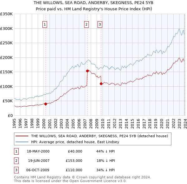 THE WILLOWS, SEA ROAD, ANDERBY, SKEGNESS, PE24 5YB: Price paid vs HM Land Registry's House Price Index