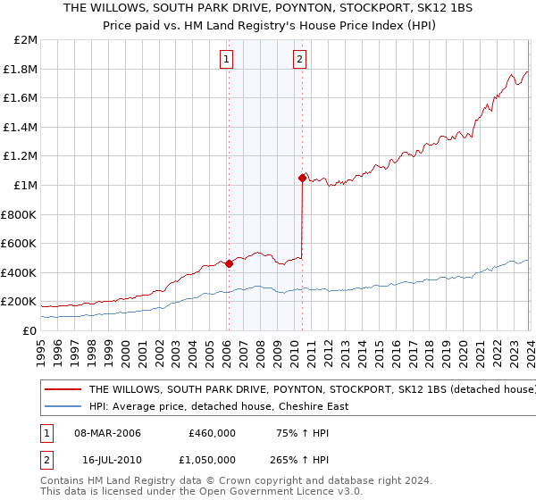 THE WILLOWS, SOUTH PARK DRIVE, POYNTON, STOCKPORT, SK12 1BS: Price paid vs HM Land Registry's House Price Index