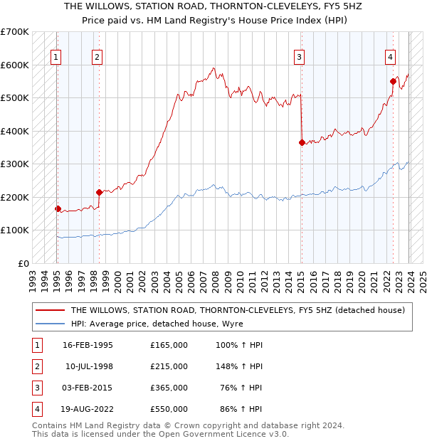 THE WILLOWS, STATION ROAD, THORNTON-CLEVELEYS, FY5 5HZ: Price paid vs HM Land Registry's House Price Index
