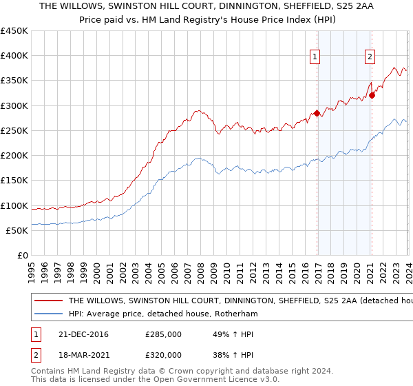 THE WILLOWS, SWINSTON HILL COURT, DINNINGTON, SHEFFIELD, S25 2AA: Price paid vs HM Land Registry's House Price Index
