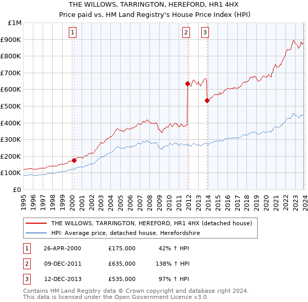 THE WILLOWS, TARRINGTON, HEREFORD, HR1 4HX: Price paid vs HM Land Registry's House Price Index