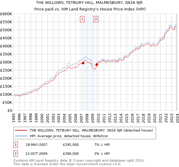 THE WILLOWS, TETBURY HILL, MALMESBURY, SN16 9JR: Price paid vs HM Land Registry's House Price Index