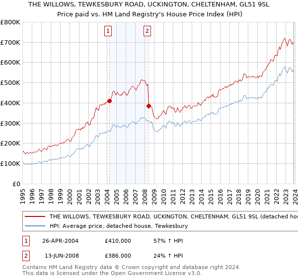THE WILLOWS, TEWKESBURY ROAD, UCKINGTON, CHELTENHAM, GL51 9SL: Price paid vs HM Land Registry's House Price Index