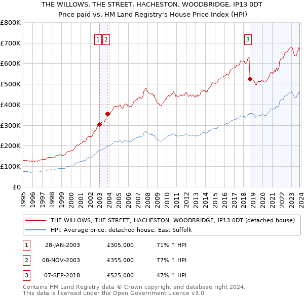 THE WILLOWS, THE STREET, HACHESTON, WOODBRIDGE, IP13 0DT: Price paid vs HM Land Registry's House Price Index
