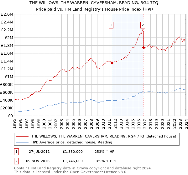 THE WILLOWS, THE WARREN, CAVERSHAM, READING, RG4 7TQ: Price paid vs HM Land Registry's House Price Index